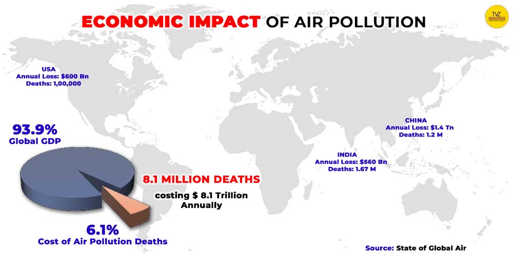 Infographic illustrating the economic impact of air pollution globally