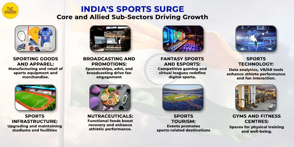 Core and allied sub-sectors boost India’s sports-driven economic impact