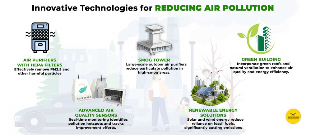 Infographic showcasing innovative technologies to reduce air pollution impacts