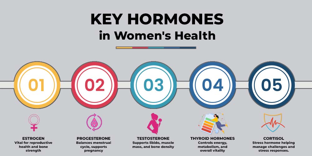 Key hormones play vital roles in women's health and wellness