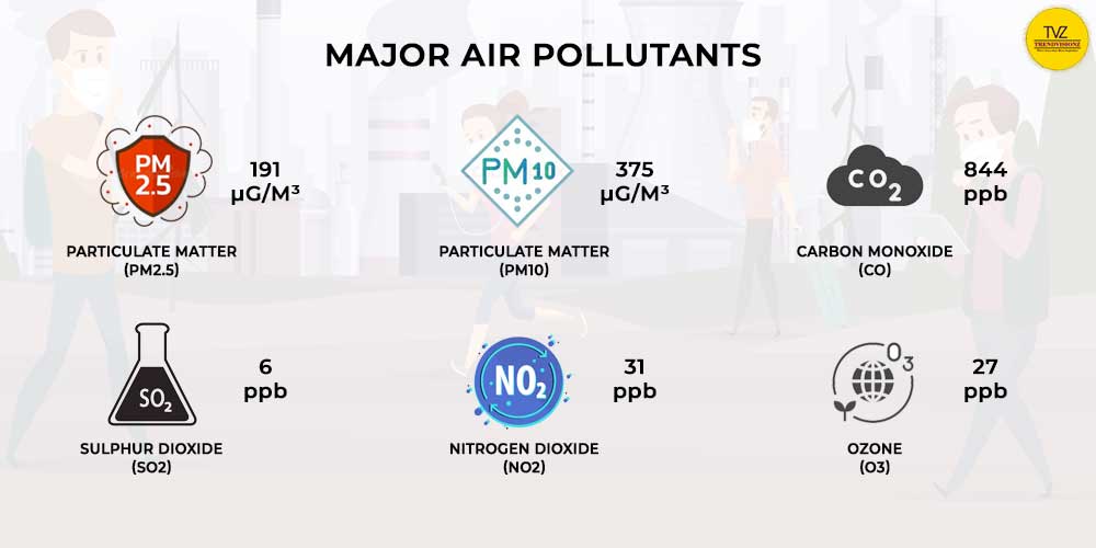 India Air Pollution