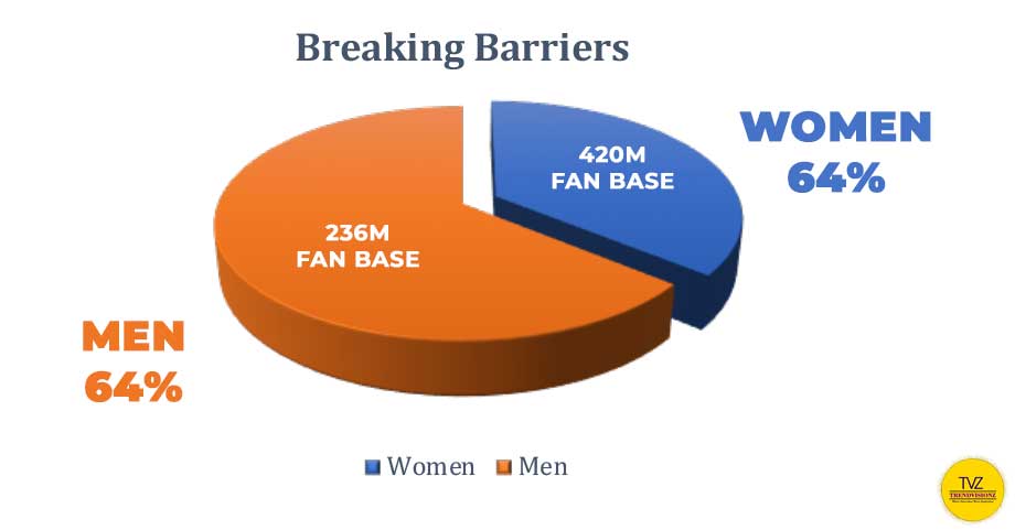 Women make up 36% of India's evolving sports fan base