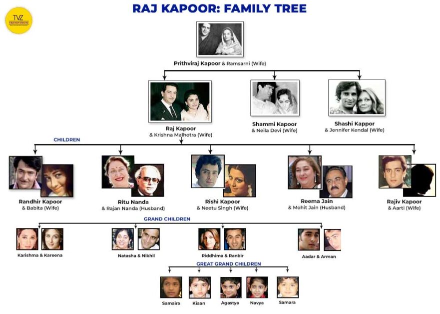 A glimpse into the illustrious Kapoor family tree's legacy