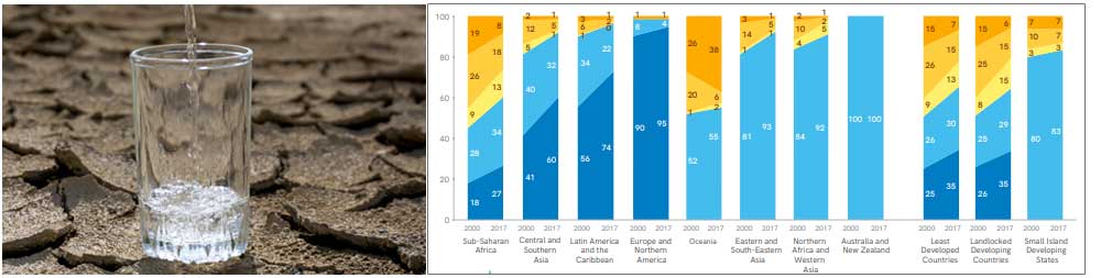 Infographic on water crisis and regions' drinking water coverage