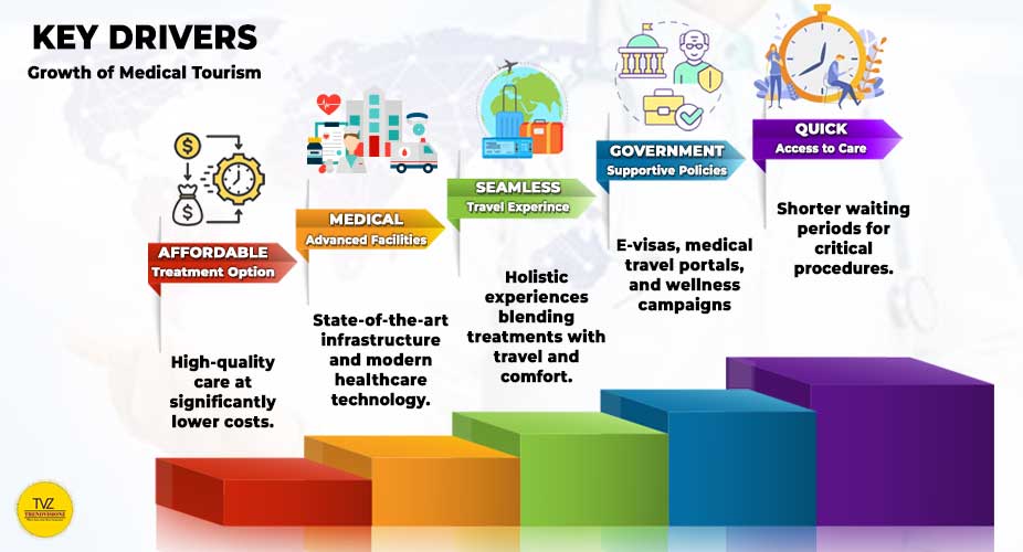 Discover advanced care, affordability, and hospitality fueling medical tourism growth