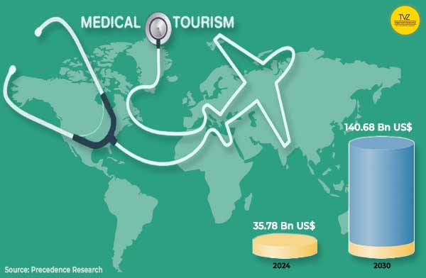 Rapid Expansion in Medical Tourism Market from 2024 to 2030