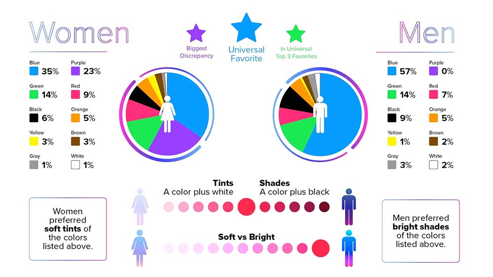  Favorite Colours: Men vs. Women