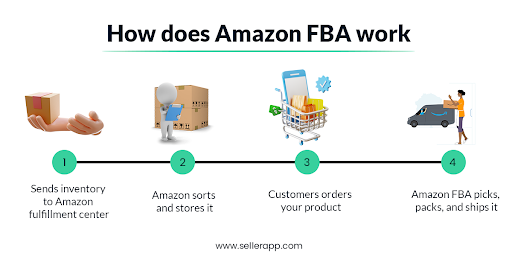 Infographic explaining Amazon FBA process from inventory storage to shipping.