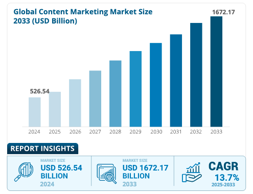 Global Content Marketing size