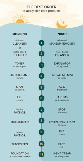 Infographic showing step-by-step morning and night skincare layering routine 