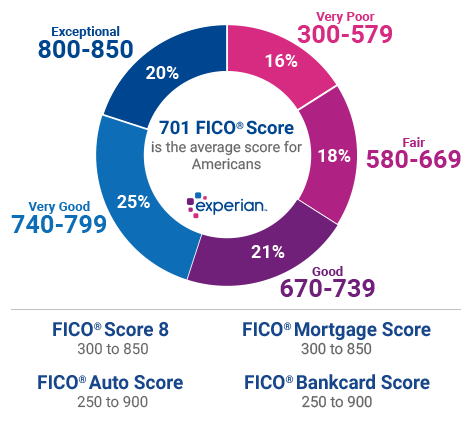 Improve your credit score with simple strategies