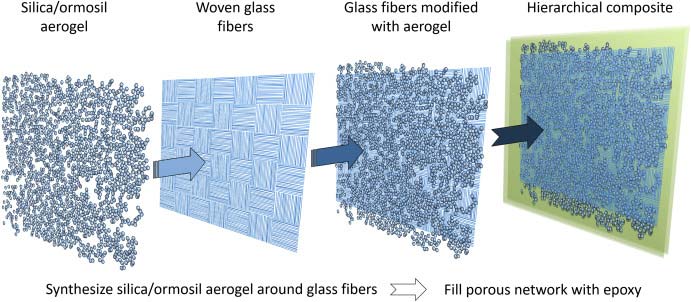 Stepwise illustration of aerogel synthesis in glass fiber composites