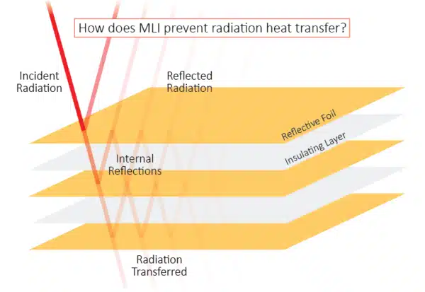 Diagram showing multi-layer insulation system