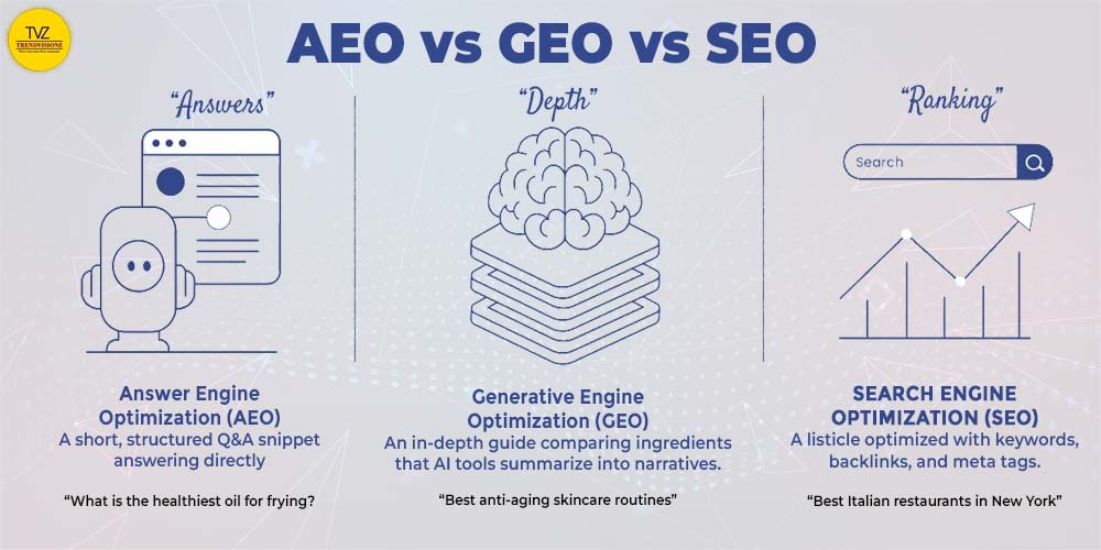 Infographic comparing AEO, GEO, and SEO with examples clearly