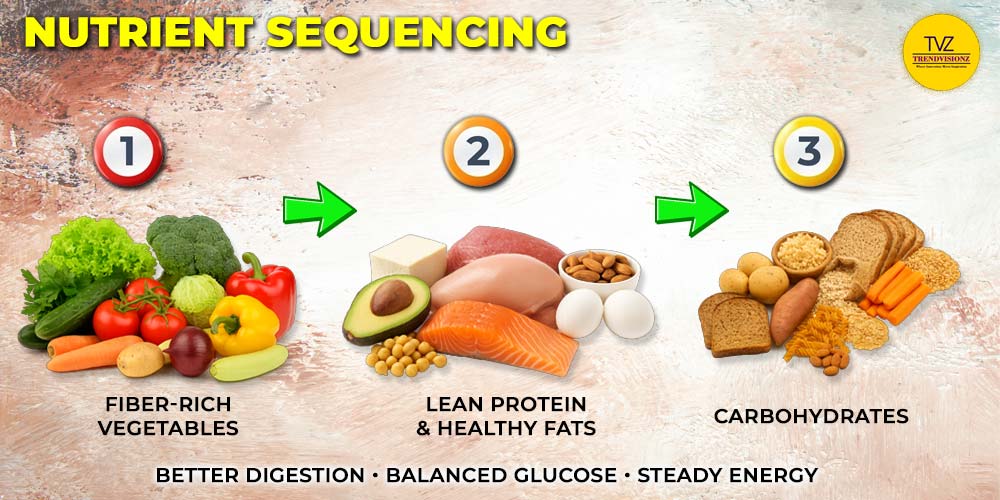 Nutrient sequencing order with vegetables, proteins, and carbohydrates shown