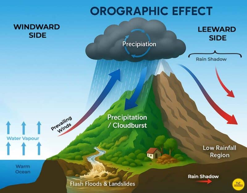 Infographic of orographic lift causing cloudbursts and rain shadow