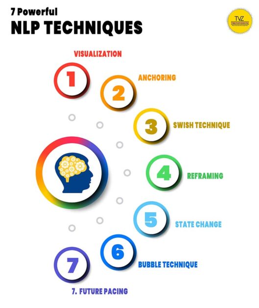 Infographic showing seven core NLP techniques including visualization and anchoring