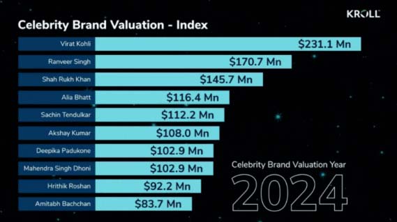 Kroll 2024 top Indian celebrity brand valuation index chart