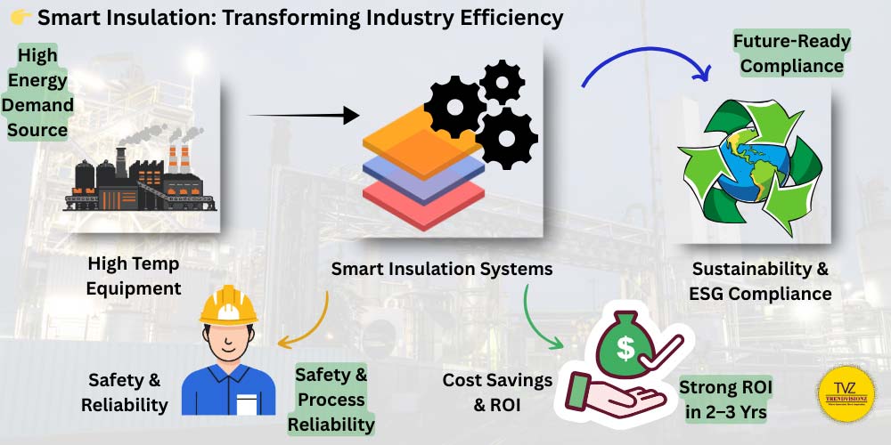Infographic showing insulation improves safety, ROI, ESG, and sustainability