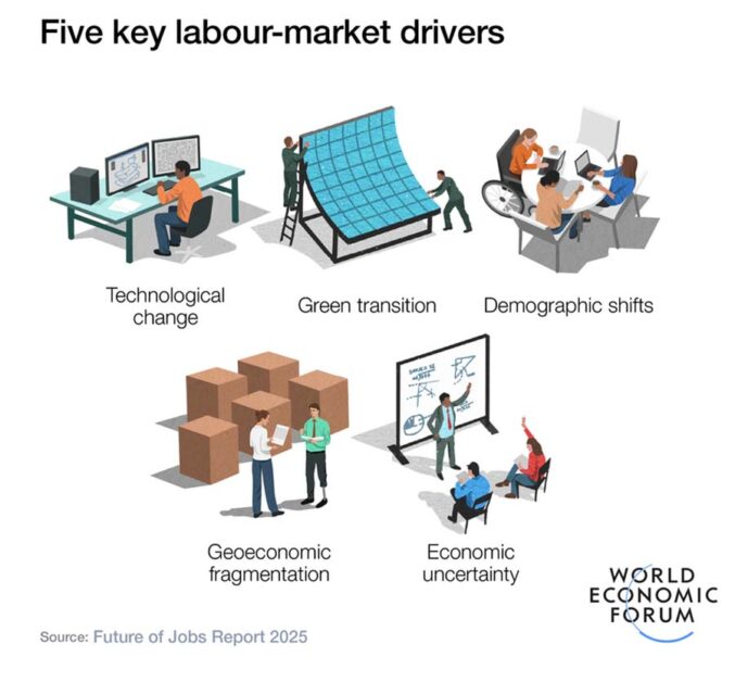 World Economic Forum chart showing labour market change drivers