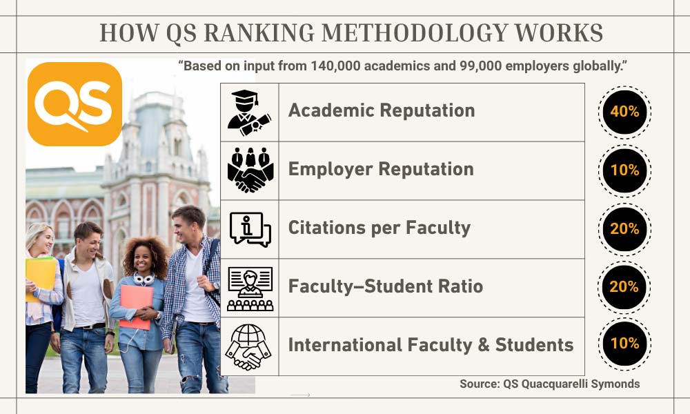 Infographic showing QS ranking indicators and their weighted scores