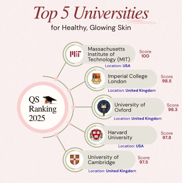 nfographic showing top five universities in QS 2025 rankings