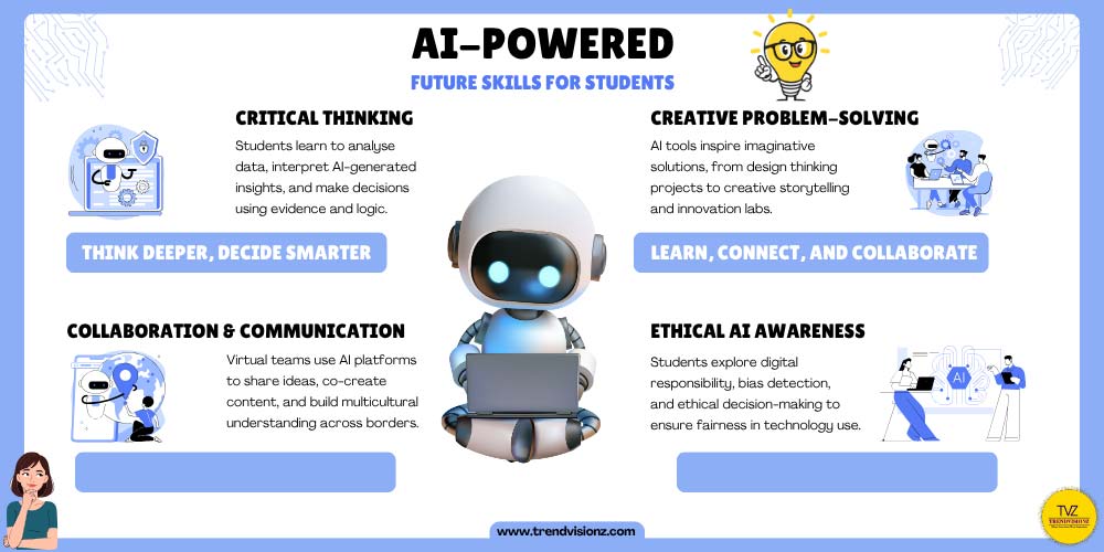 Infographic highlighting AI-powered future skills for modern students