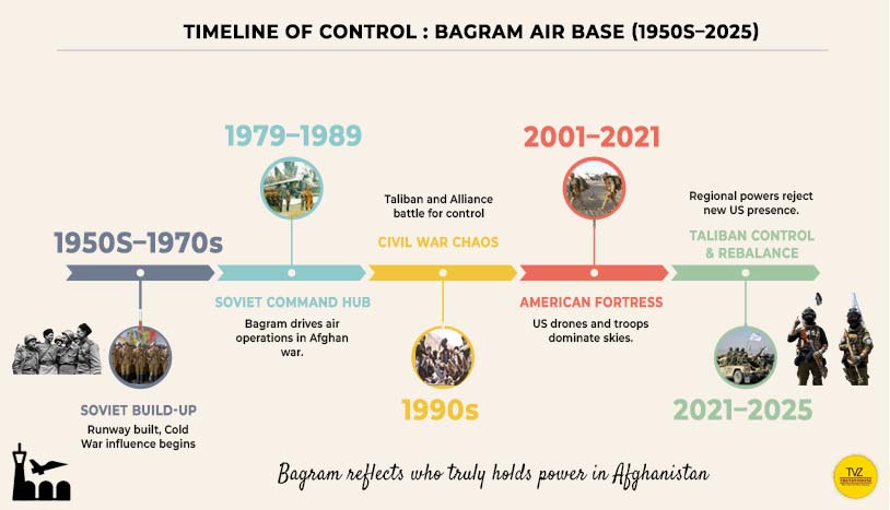 Infographic showing Bagram Air Base control timeline 1950s–2025.