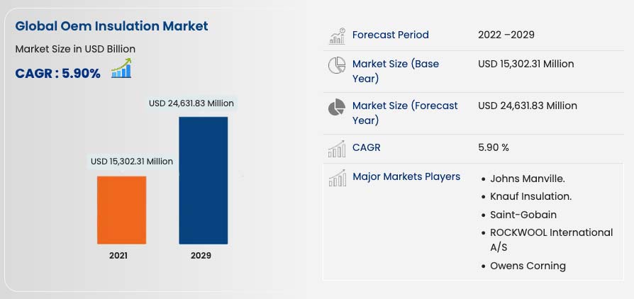 Global OEM insulation market projections and growth forecast