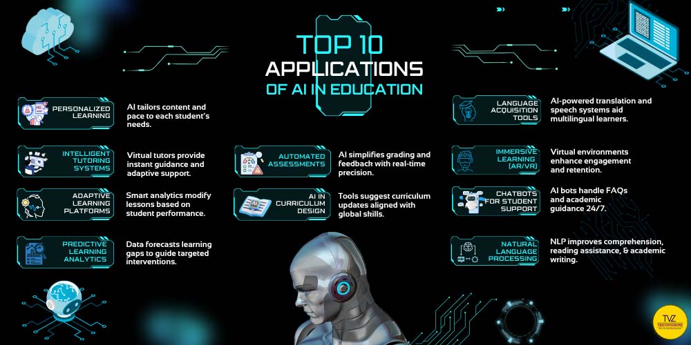 Infographic showing top ten AI applications enhancing global education