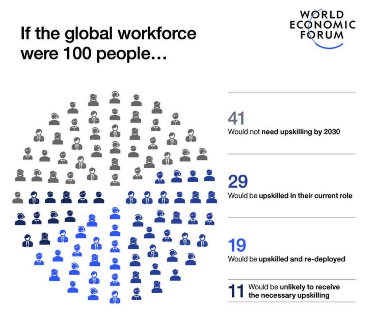 World Economic Forum infographic showing global workforce upskilling trends