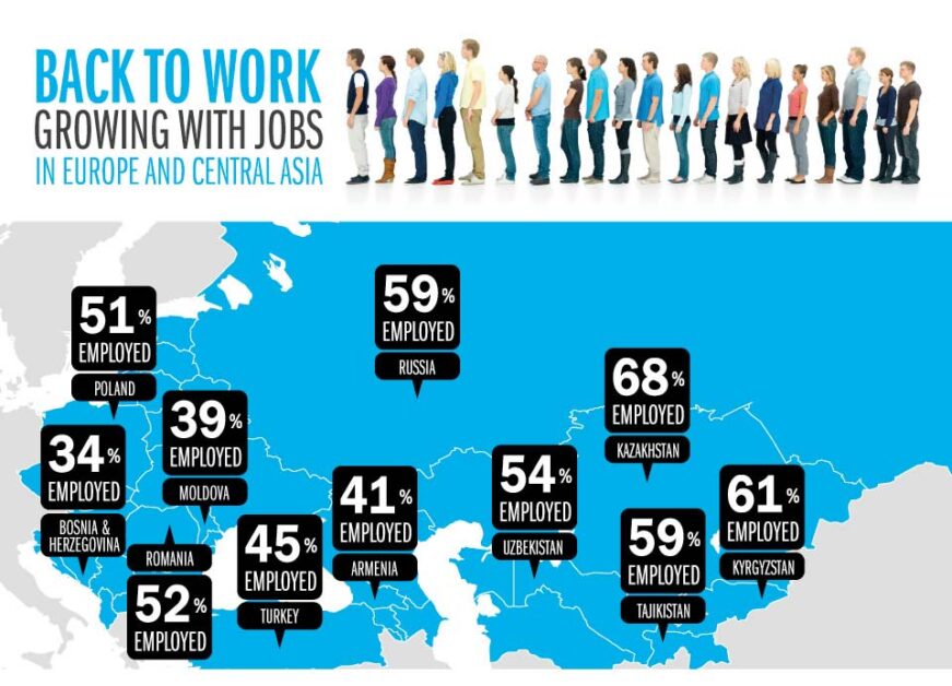 World Bank infographic showing regional employment growth and recovery