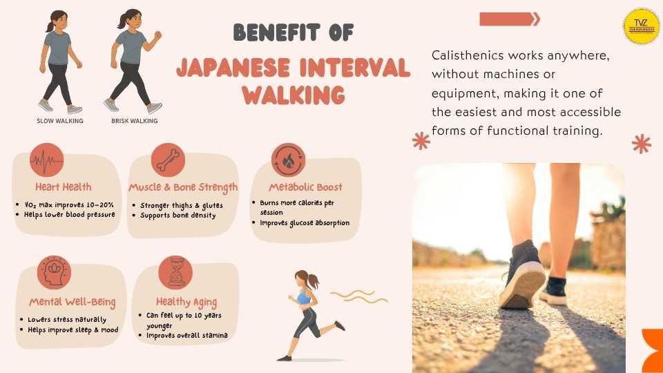 Infographic showing heart, muscle, metabolic, mental, and aging benefits of the Japanese Interval Walking method.