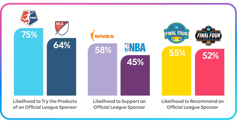 Infographic comparing fan support for official league sponsors
