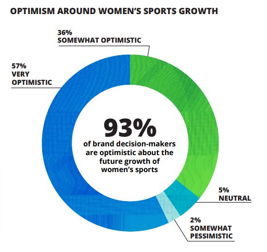 Chart showing optimism toward future women’s sports growth