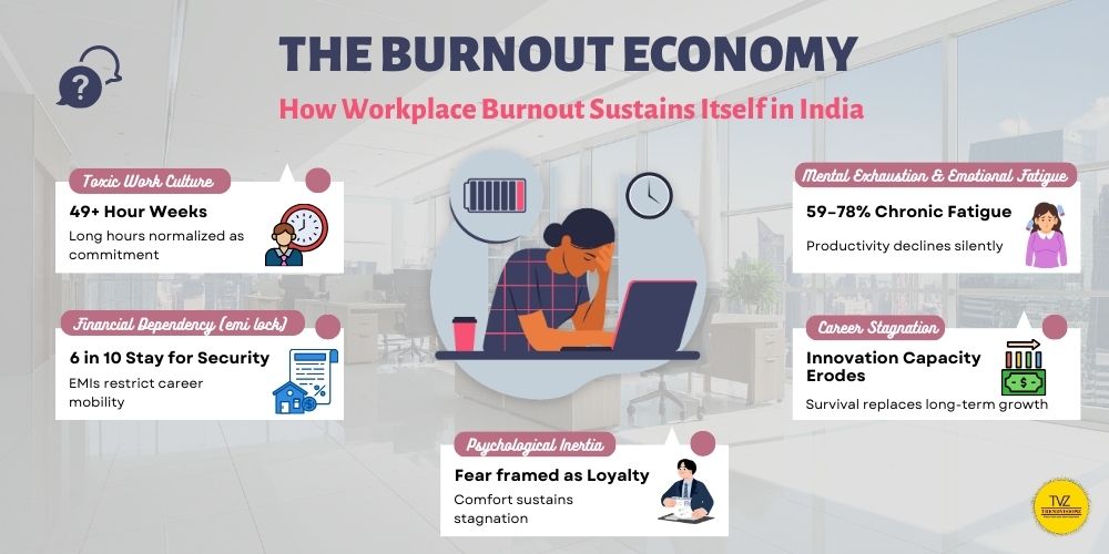 Burnout economy cycle infographic showing workplace burnout in India
