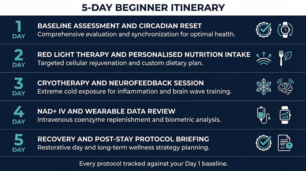 Five day beginner biohacking vacation itinerary with clinical wellness therapies timeline