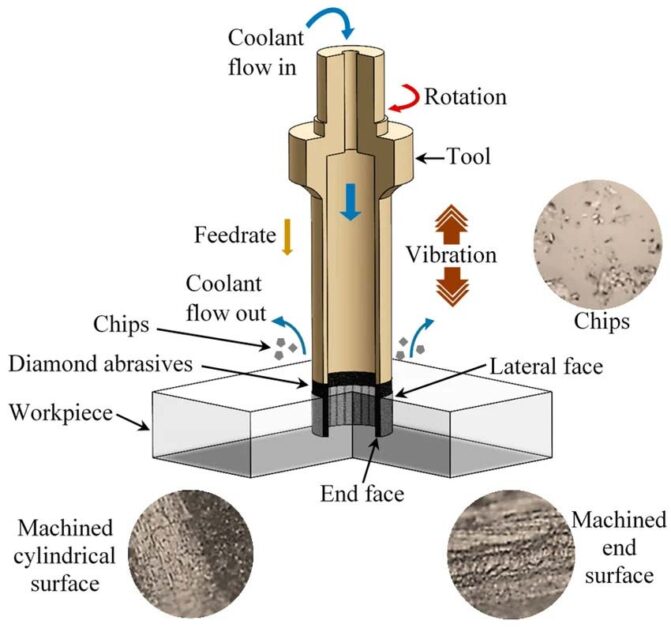 Rotary ultrasonic machining tool mechanism diagram