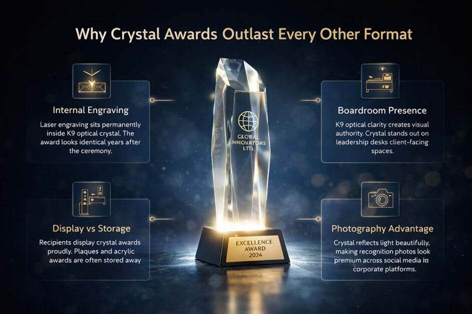 Infographic showing why crystal awards outperform plaques and acrylic awards