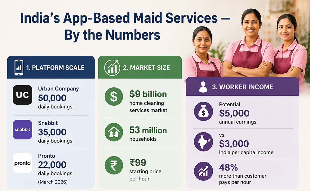 Maid booking app India market size and worker income data