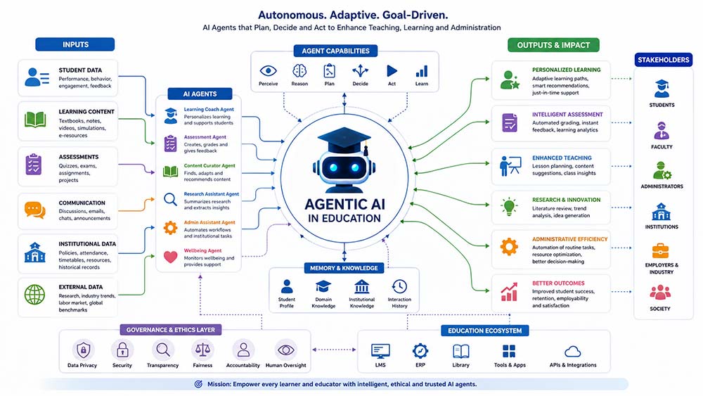 Infographic explaining agentic AI systems, governance, learning agents, and institutional AI readiness in higher education