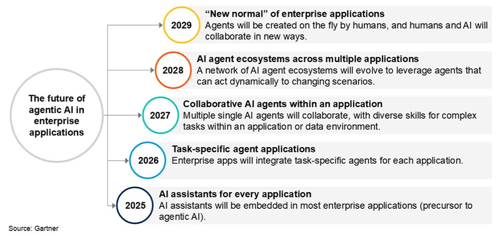 Gartner timeline showing agentic AI evolution across enterprise applications