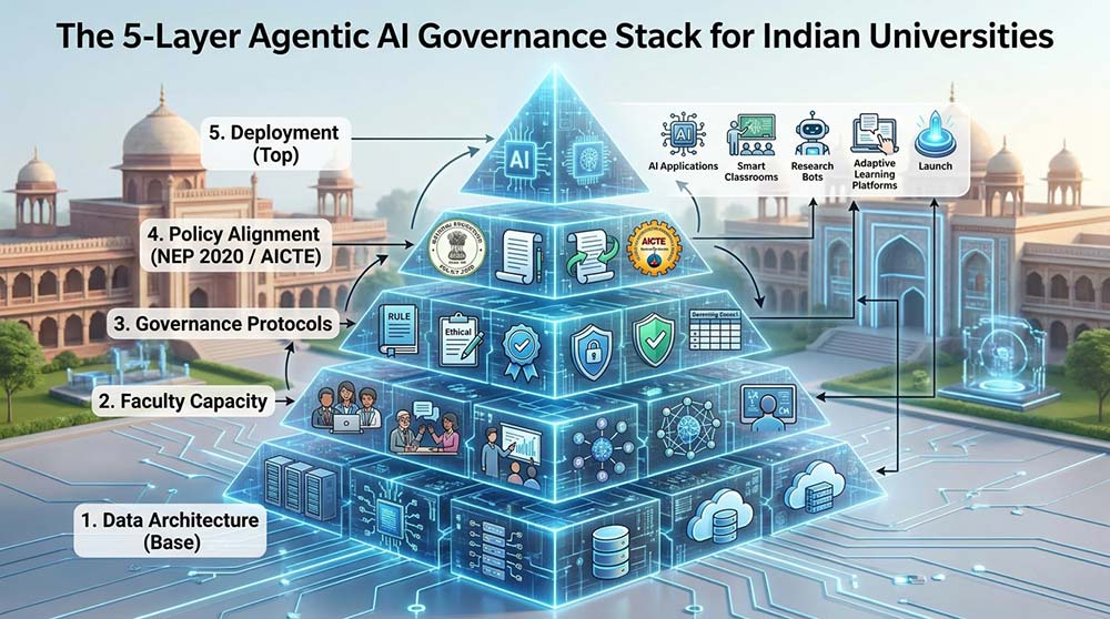 Infographic showing the five-layer agentic AI governance stack for Indian universities including data architecture, faculty capacity, governance protocols, policy alignment, and deployment