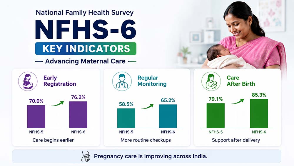 NFHS-6 infographic showing improvements in pregnancy and postnatal care