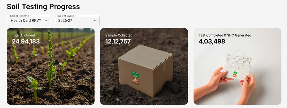 Dashboard showing soil samples collected and cards generated in India