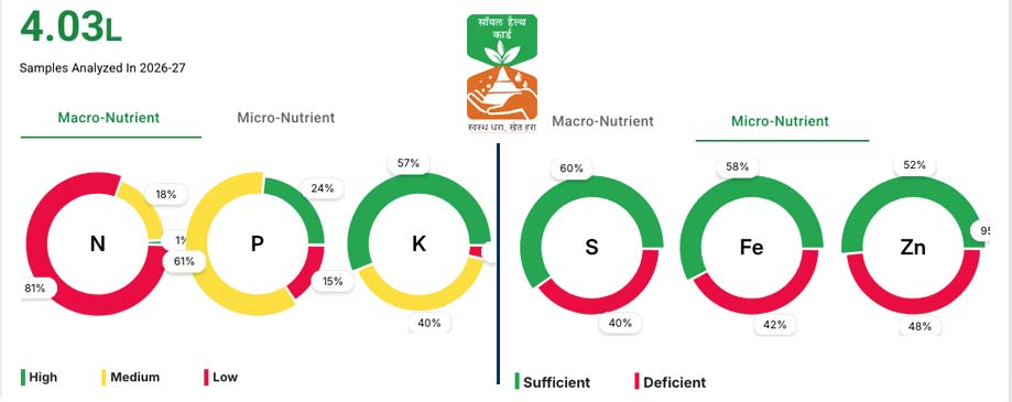 Indian soil nutrient levels under the Soil Health Card programme.