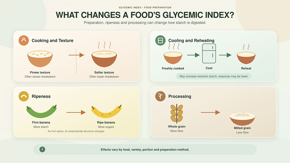 Food preparation and ripeness can change glycemic index.