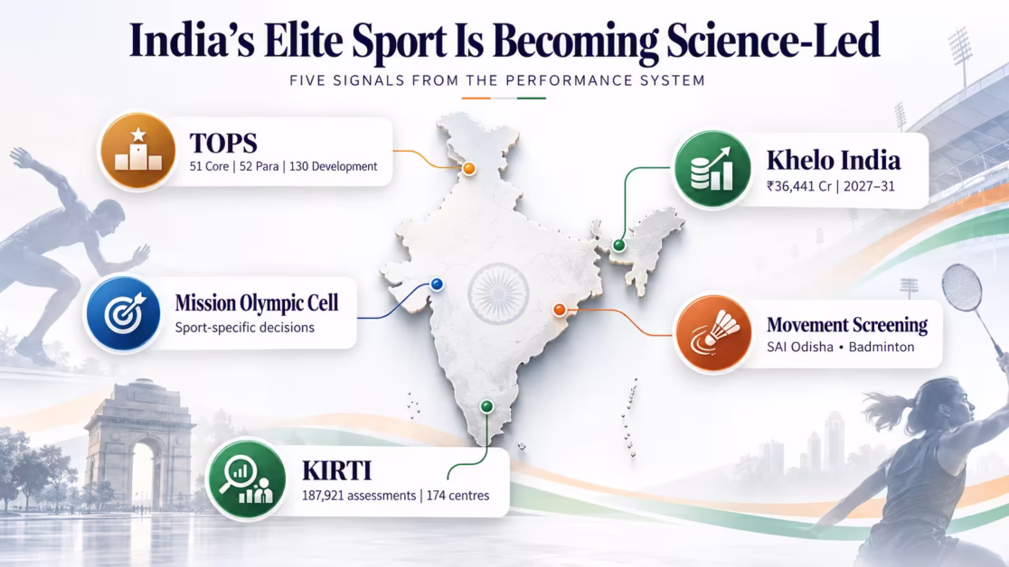 India sports science ecosystem supporting elite athlete performance and development