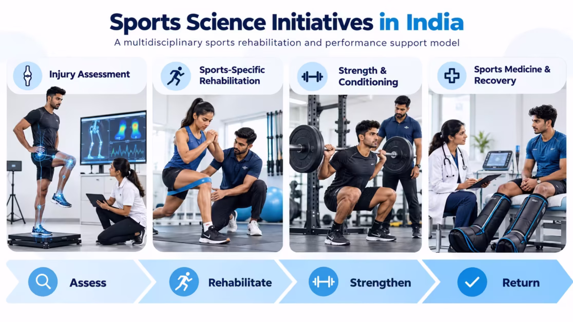 Sports science India infographic on injury rehabilitation recovery and conditioning