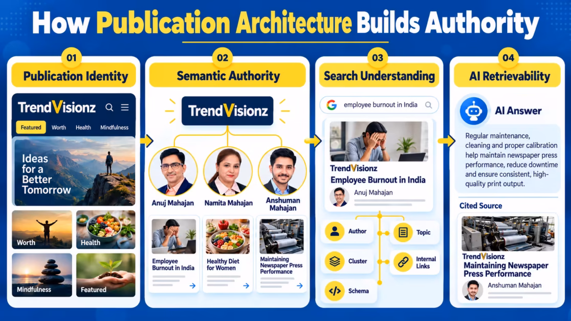 Publication architecture connects authors, search understanding, authority and AI retrievability.